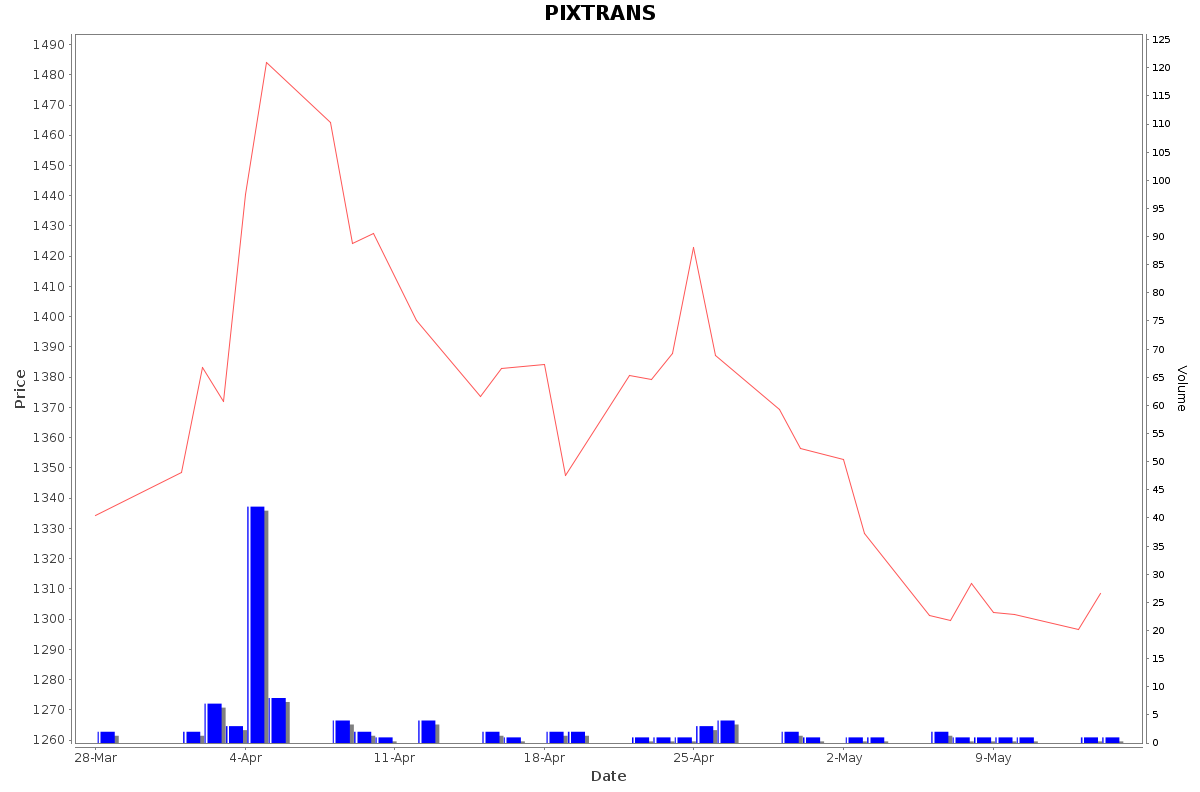 PIXTRANS Daily Price Chart NSE Today